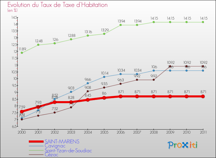 Evolution du taux de la taxe d'habitation pour SAINT-MARIENS et les communes proches Comparaison des taux de la taxe d'habitation pour SAINT-MARIENS et les communes voisines