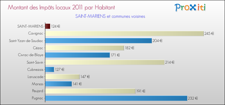 Montant des impôts locaux par Habitant pour SAINT-MARIENS et les communes proches Comparaison des impôts locaux par habitant pour SAINT-MARIENS et les communes voisines