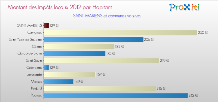 Montant des impôts locaux par Habitant pour SAINT-MARIENS et les communes proches Comparaison des impôts locaux par habitant pour SAINT-MARIENS et les communes voisines