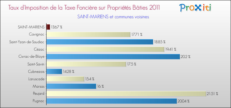 Taux d'imposition de la taxe foncière sur le bati 2011 pour SAINT-MARIENS et les communes proches Comparaison des taux d'imposition de la taxe foncière sur le bati 2011 pour SAINT-MARIENS et les communes voisines