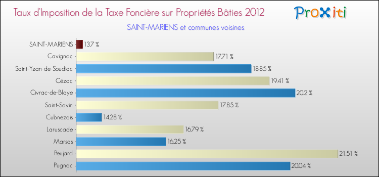 Taux d'imposition de la taxe foncière sur le bati 2012 pour SAINT-MARIENS et les communes proches Comparaison des taux d'imposition de la taxe foncière sur le bati 2012 pour SAINT-MARIENS et les communes voisines