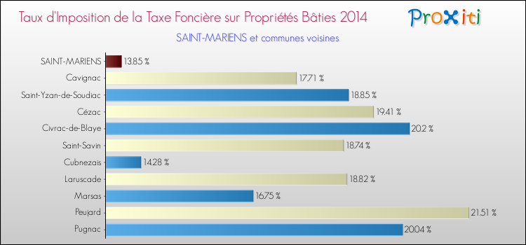 Taux d'imposition de la taxe foncière sur le bati 2014 pour SAINT-MARIENS et les communes proches Comparaison des taux d'imposition de la taxe foncière sur le bati 2014 pour SAINT-MARIENS et les communes voisines