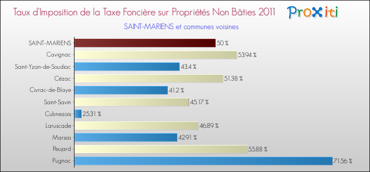 Taux d'imposition de la taxe foncière sur les immeubles et terrains non batis 2011 pour SAINT-MARIENS et les communes proches Comparaison des taux d'imposition de la taxe foncière sur les immeubles et terrains non batis 2011 pour SAINT-MARIENS et les communes voisines