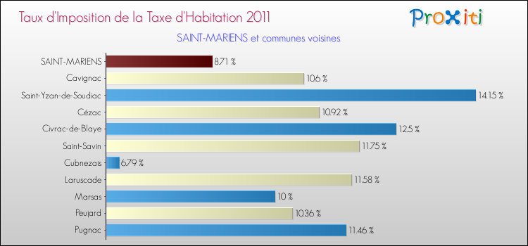 Taux d'imposition de la taxe d'habitation 2011 pour SAINT-MARIENS et les communes proches Comparaison des taux d'imposition de la taxe d'habitation 2011 pour SAINT-MARIENS et les communes voisines