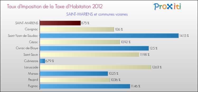 Taux d'imposition de la taxe d'habitation 2012 pour SAINT-MARIENS et les communes proches Comparaison des taux d'imposition de la taxe d'habitation 2012 pour SAINT-MARIENS et les communes voisines