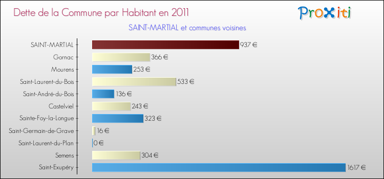 Dette par habitant de la commune en 2011 pour SAINT-MARTIAL et les communes proches Comparaison de la dette par habitant de la commune en 2011 pour SAINT-MARTIAL et les communes voisines