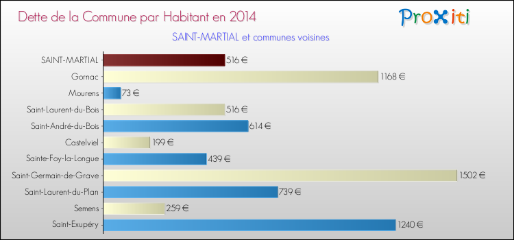 Dette par habitant de la commune en 2014 pour SAINT-MARTIAL et les communes proches Comparaison de la dette par habitant de la commune en 2014 pour SAINT-MARTIAL et les communes voisines