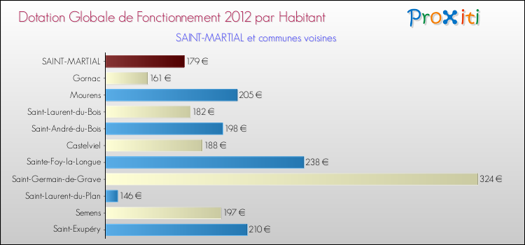 Montant des dotations globales de fonctionnement DGF par Habitant pour SAINT-MARTIAL et les communes proches Comparaison des des dotations globales de fonctionnement DGF par habitant pour SAINT-MARTIAL et les communes voisines