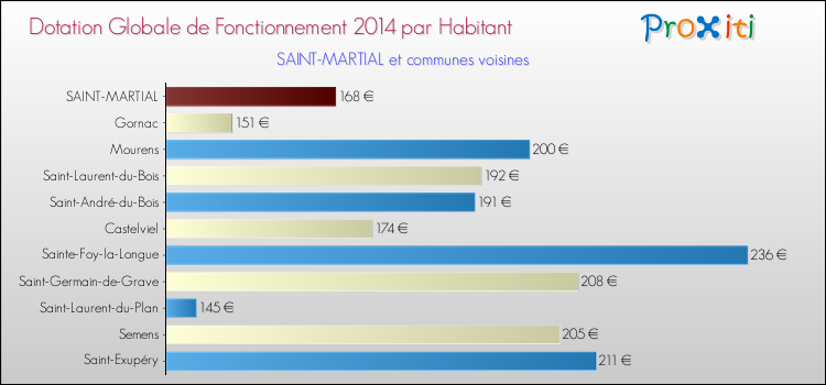 Montant des dotations globales de fonctionnement DGF par Habitant pour SAINT-MARTIAL et les communes proches en 2014. Comparaison des des dotations globales de fonctionnement DGF par habitant pour SAINT-MARTIAL et les communes voisines en 2014.