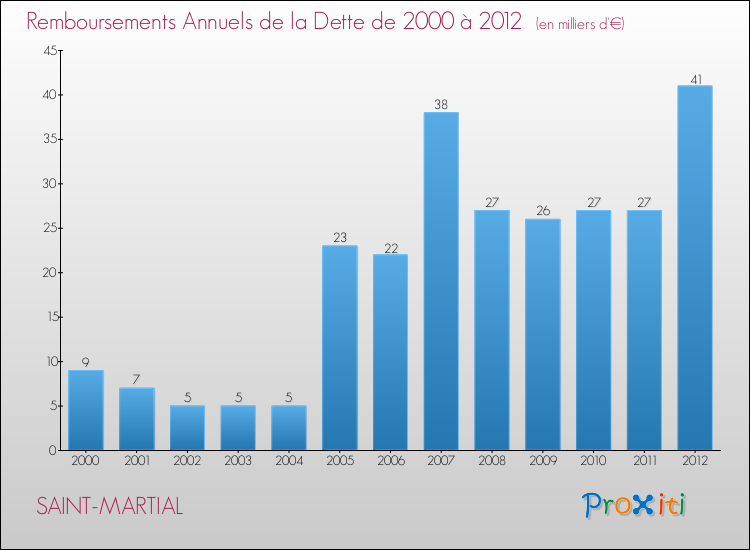 Evolution de l'annuité de la dette pour la commune de SAINT-MARTIAL de 2000 à 2012 Annuités de la dette pour SAINT-MARTIAL de 2000 à 2012