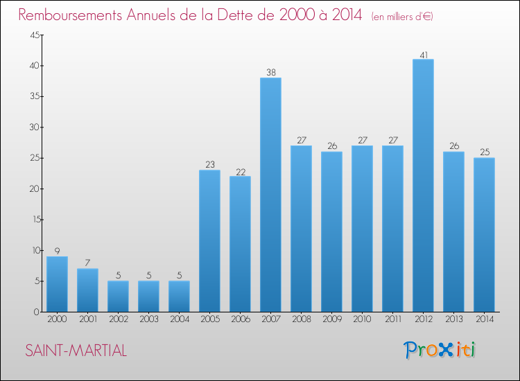 Evolution de l'annuité de la dette pour la commune de SAINT-MARTIAL de 2000 à 2014 Annuités de la dette pour SAINT-MARTIAL de 2000 à 2014