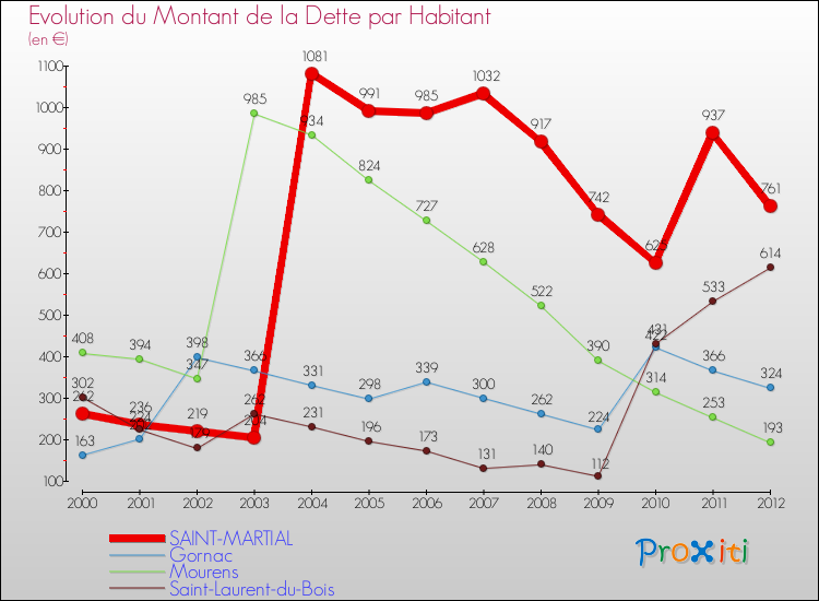 Evolution de la dette par habitant pour la commune de SAINT-MARTIAL et les communes proches de 2000 à 2012 Comparaison de la dette par habitant pour SAINT-MARTIAL et les communes voisines de 2000 à 2012