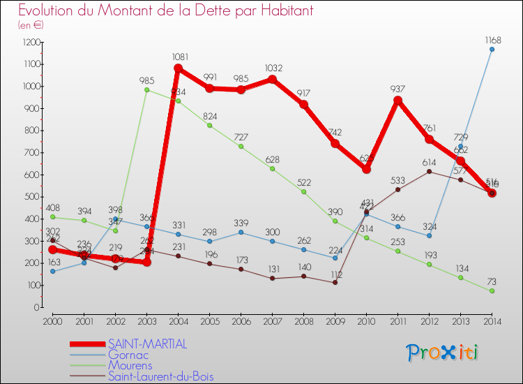 Evolution de la dette par habitant pour la commune de SAINT-MARTIAL et les communes proches de 2000 à 2014 Comparaison de la dette par habitant pour SAINT-MARTIAL et les communes voisines de 2000 à 2014