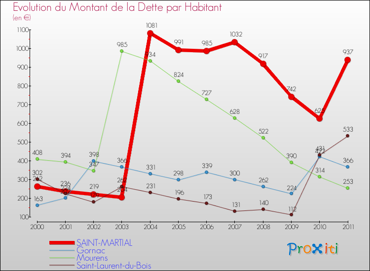 Evolution de la dette par habitant pour la commune de SAINT-MARTIAL et les communes proches Comparaison de la dette par habitant pour SAINT-MARTIAL et les communes voisines