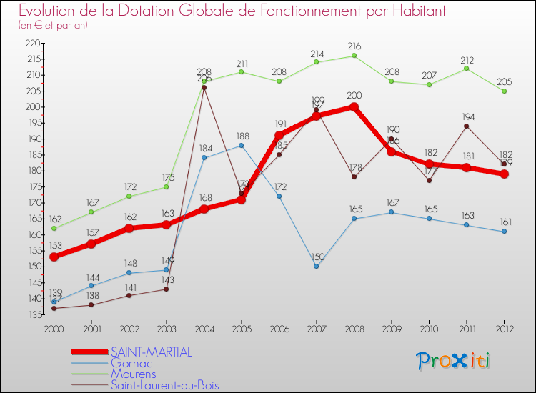 Evolution et montant de la dotation globale de fonctionnement par Habitant pour SAINT-MARTIAL et les communes proches Comparaison des dotations globales de fonctionnement par habitant pour SAINT-MARTIAL et les communes voisines