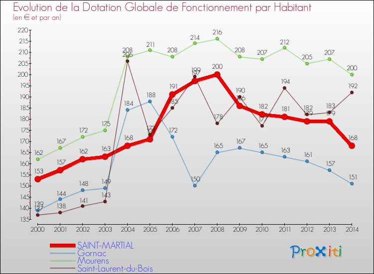 Evolution et montant de la dotation globale de fonctionnement par Habitant pour SAINT-MARTIAL et les communes proches de 2000 à 2014. Comparaison des dotations globales de fonctionnement par habitant pour SAINT-MARTIAL et les communes voisines de 2000 à 2014.