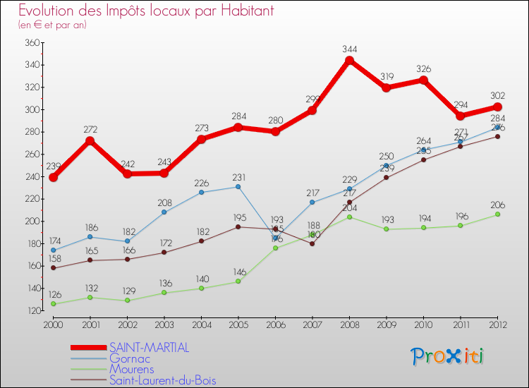 Evolution et montant des impôts locaux par Habitant pour SAINT-MARTIAL et les communes proches Comparaison des impôts locaux par habitant pour SAINT-MARTIAL et les communes voisines
