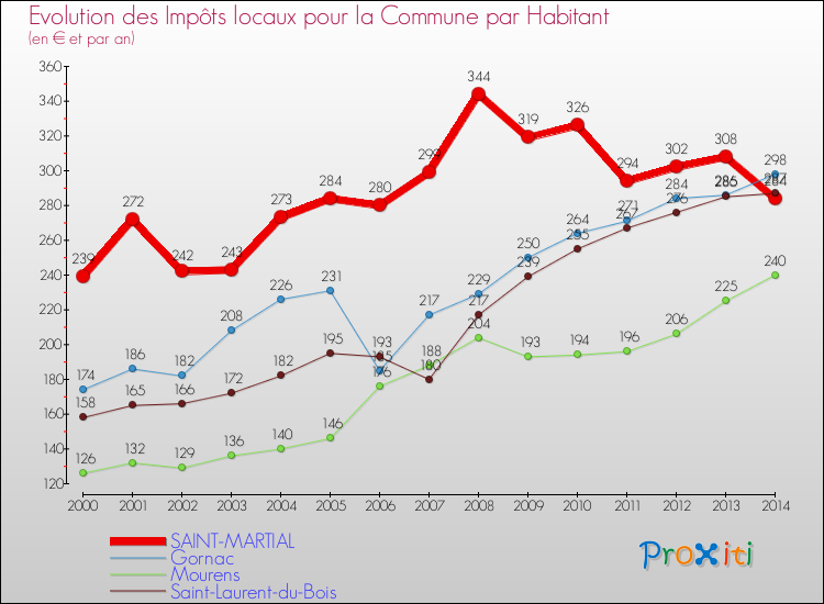 Evolution et montant des impôts locaux par Habitant pour SAINT-MARTIAL et les communes proches de 2000 à 2014 Comparaison des impôts locaux par habitant pour SAINT-MARTIAL et les communes voisines de 2000 à 2014