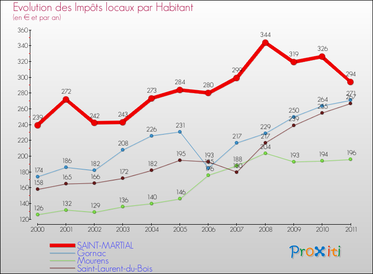 Evolution et montant des impôts locaux par Habitant pour SAINT-MARTIAL et les communes proches Comparaison des impôts locaux par habitant pour SAINT-MARTIAL et les communes voisines