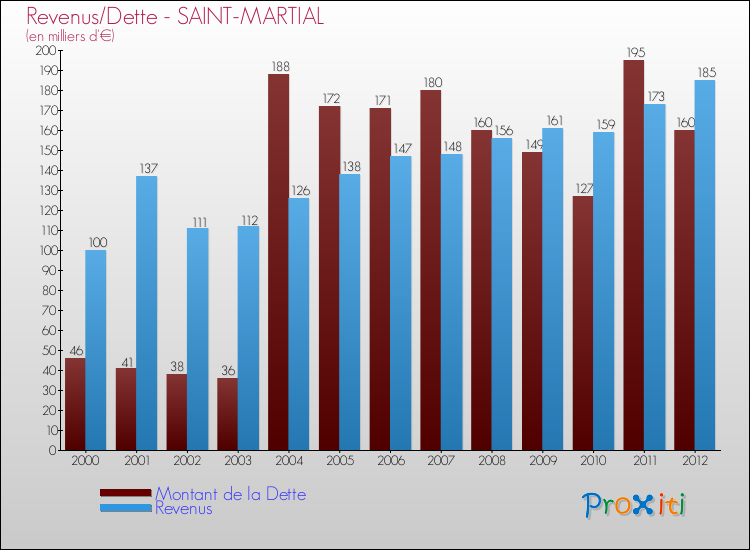 Evolution comparée de la dette et des revenus pour la commune de SAINT-MARTIAL de 2000 à 2012 Comparaison de la dette et des revenus pour SAINT-MARTIAL de 2000 à 2012