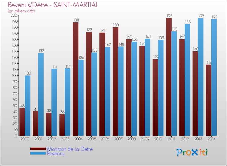 Evolution comparée de la dette et des revenus pour la commune de SAINT-MARTIAL de 2000 à 2014 Comparaison de la dette et des revenus pour SAINT-MARTIAL de 2000 à 2014