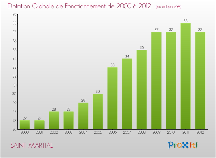 Evolution du montant de la Dotation Globale de Fonctionnement pour la commune de SAINT-MARTIAL de 2000 à 2012 Evolution du montant de la Dotation Globale de Fonctionnement pour SAINT-MARTIAL de 2000 à 2012