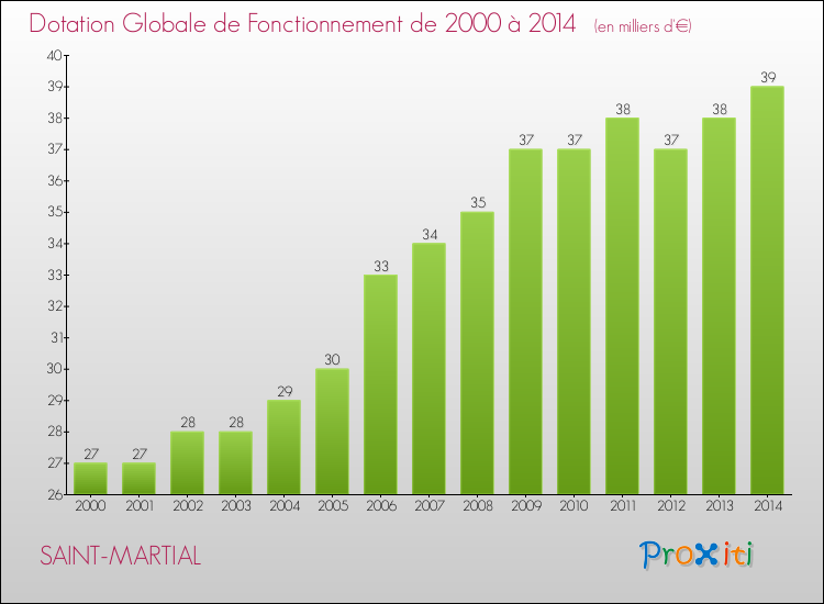 Evolution du montant de la Dotation Globale de Fonctionnement pour la commune de SAINT-MARTIAL de 2000 à 2014 Evolution du montant de la Dotation Globale de Fonctionnement pour SAINT-MARTIAL de 2000 à 2014