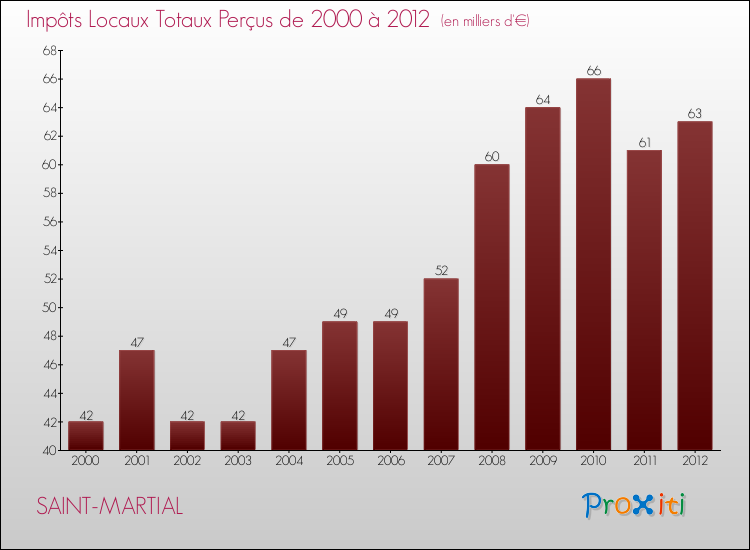 Evolution des Impôts Locaux pour la commune de SAINT-MARTIAL de 2000 à 2012 Evolution des Impôts Locaux pour SAINT-MARTIAL de 2000 à 2012