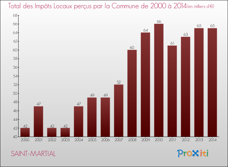 Evolution des Impôts Locaux pour SAINT-MARTIAL de 2000 à 2014