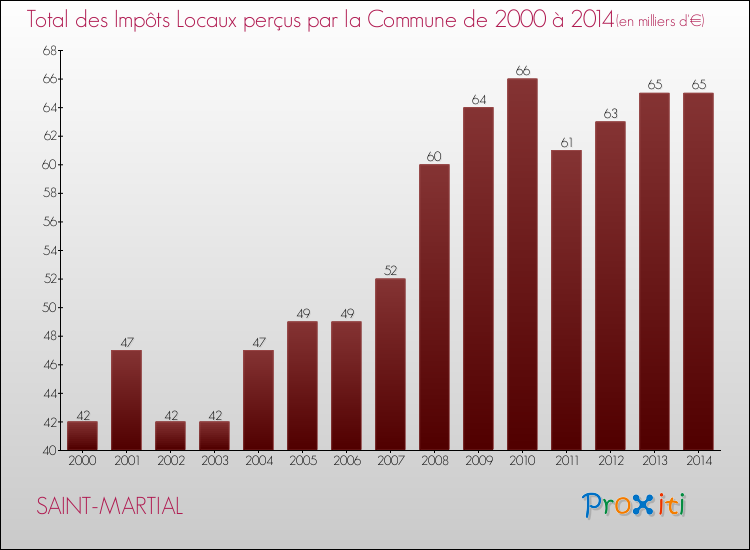 Evolution des Impôts Locaux pour la commune de SAINT-MARTIAL de 2000 à 2014 Evolution des Impôts Locaux pour SAINT-MARTIAL de 2000 à 2014