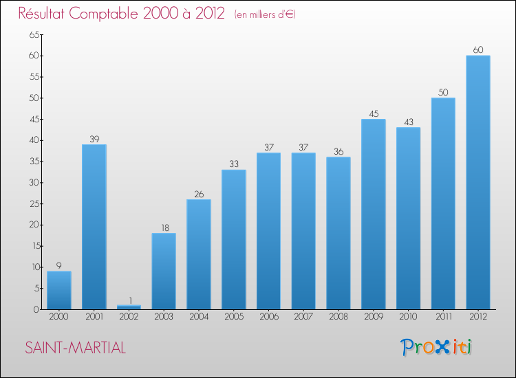 Evolution du résultat comptable pour la commune de SAINT-MARTIAL de 2000 à 2012 Evolution du résultat comptable pour SAINT-MARTIAL de 2000 à 2012