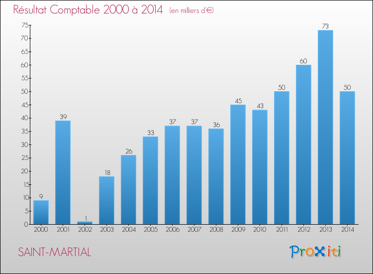 Evolution du résultat comptable pour la commune de SAINT-MARTIAL de 2000 à 2014 Evolution du résultat comptable pour SAINT-MARTIAL de 2000 à 2014