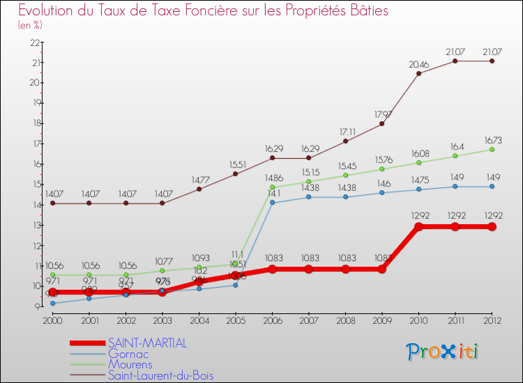 Evolution du taux de la taxe foncière sur le bati pour SAINT-MARTIAL et les communes proches de 2000 à 2012 Comparaison des taux de taxe foncière sur le bati pour SAINT-MARTIAL et les communes voisines de 2000 à 2012