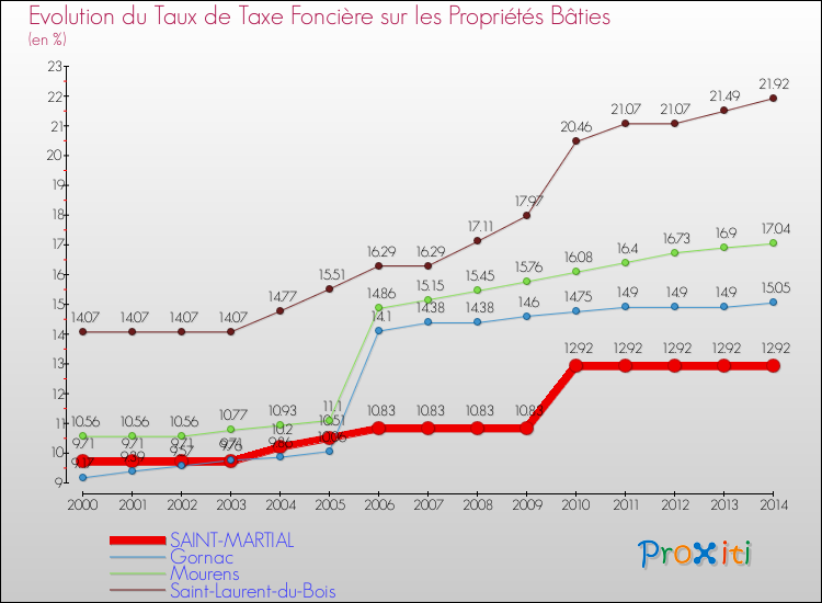 Evolution du taux de la taxe foncière sur le bati pour SAINT-MARTIAL et les communes proches de 2000 à 2014 Comparaison des taux de taxe foncière sur le bati pour SAINT-MARTIAL et les communes voisines de 2000 à 2014
