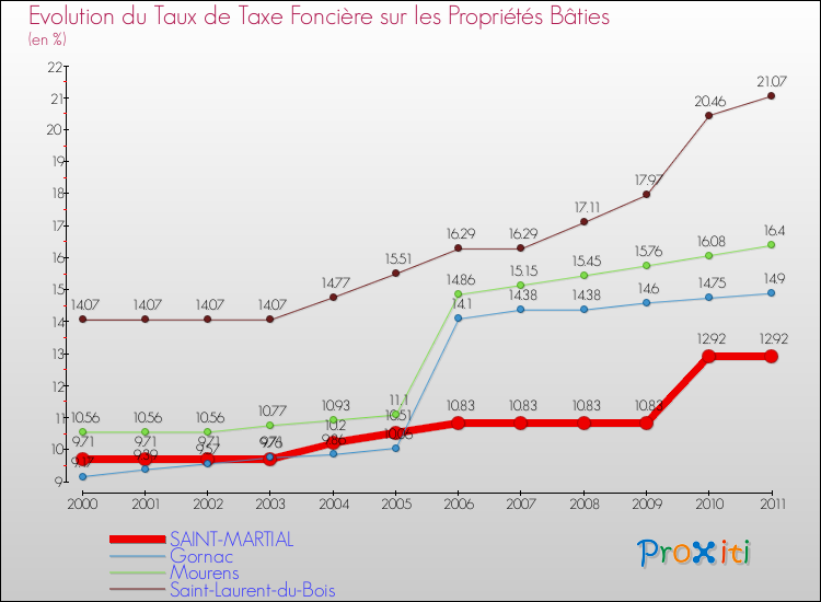 Evolution du taux de la taxe foncière sur le bati pour SAINT-MARTIAL et les communes proches Comparaison des taux de taxe foncière sur le bati pour SAINT-MARTIAL et les communes voisines
