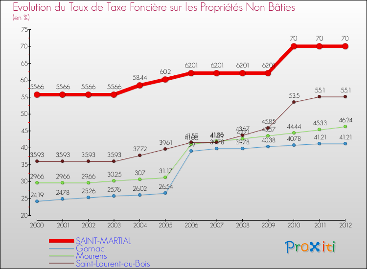 Evolution du taux de la taxe foncière sur les immeubles et terrains non batis pour SAINT-MARTIAL et les communes proches de 2000 à 2012 Comparaison des taux de la taxe foncière sur les immeubles et terrains non batis pour SAINT-MARTIAL et les communes voisines de 2000 à 2012