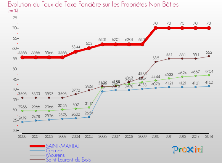 Evolution du taux de la taxe foncière sur les immeubles et terrains non batis pour SAINT-MARTIAL et les communes proches de 2000 à 2014 Comparaison des taux de la taxe foncière sur les immeubles et terrains non batis pour SAINT-MARTIAL et les communes voisines de 2000 à 2014