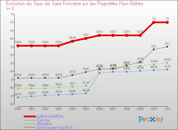 Evolution du taux de la taxe foncière sur les immeubles et terrains non batis pour SAINT-MARTIAL et les communes proches Comparaison des taux de la taxe foncière sur les immeubles et terrains non batis pour SAINT-MARTIAL et les communes voisines