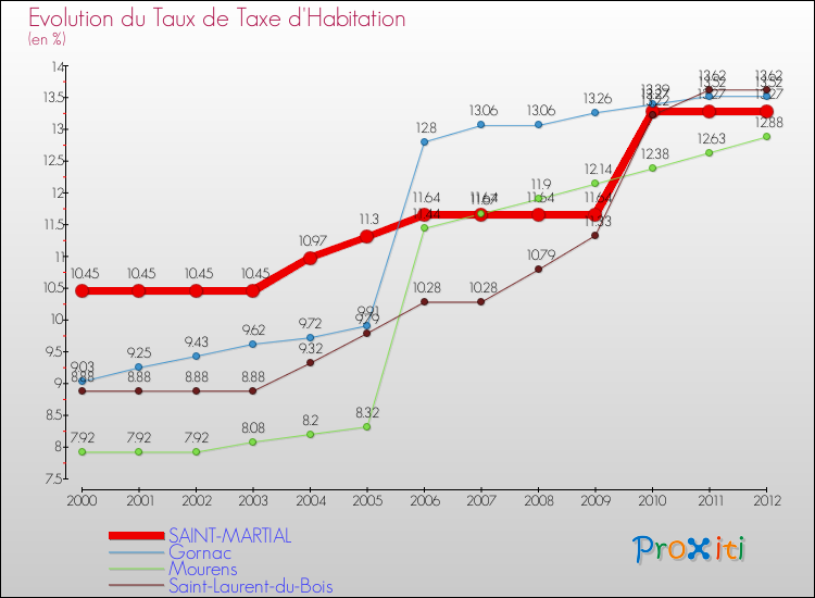 Evolution du taux de la taxe d'habitation pour SAINT-MARTIAL et les communes proches Comparaison des taux de la taxe d'habitation pour SAINT-MARTIAL et les communes voisines