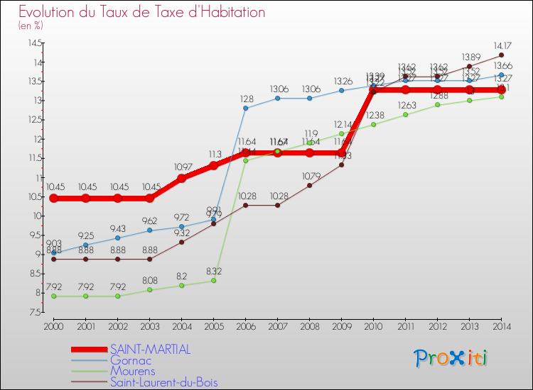 Evolution du taux de la taxe d'habitation pour SAINT-MARTIAL et les communes proches de 2000 à 2014 Comparaison des taux de la taxe d'habitation pour SAINT-MARTIAL et les communes voisines de 2000 à 2014