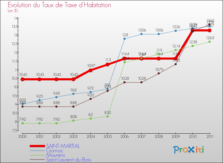 Evolution du taux de la taxe d'habitation pour SAINT-MARTIAL et les communes proches Comparaison des taux de la taxe d'habitation pour SAINT-MARTIAL et les communes voisines