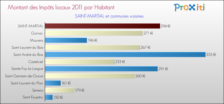 Montant des impôts locaux par Habitant pour SAINT-MARTIAL et les communes proches Comparaison des impôts locaux par habitant pour SAINT-MARTIAL et les communes voisines