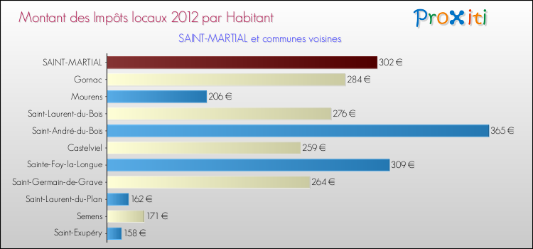 Montant des impôts locaux par Habitant pour SAINT-MARTIAL et les communes proches Comparaison des impôts locaux par habitant pour SAINT-MARTIAL et les communes voisines