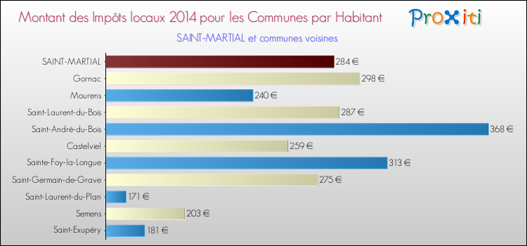 Montant des impôts locaux par Habitant pour SAINT-MARTIAL et les communes proches en 2014 Comparaison des impôts locaux par habitant pour SAINT-MARTIAL et les communes voisines en 2014