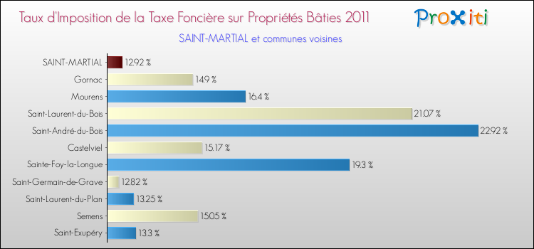 Taux d'imposition de la taxe foncière sur le bati 2011 pour SAINT-MARTIAL et les communes proches Comparaison des taux d'imposition de la taxe foncière sur le bati 2011 pour SAINT-MARTIAL et les communes voisines