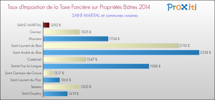 Taux d'imposition de la taxe foncière sur le bati 2014 pour SAINT-MARTIAL et les communes proches Comparaison des taux d'imposition de la taxe foncière sur le bati 2014 pour SAINT-MARTIAL et les communes voisines