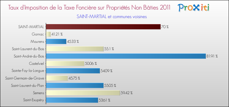 Taux d'imposition de la taxe foncière sur les immeubles et terrains non batis 2011 pour SAINT-MARTIAL et les communes proches Comparaison des taux d'imposition de la taxe foncière sur les immeubles et terrains non batis 2011 pour SAINT-MARTIAL et les communes voisines