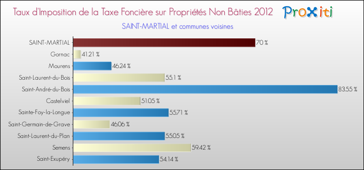 Taux d'imposition de la taxe foncière sur les immeubles et terrains non batis 2012 pour SAINT-MARTIAL et les communes proches Comparaison des taux d'imposition de la taxe foncière sur les immeubles et terrains non batis 2012 pour SAINT-MARTIAL et les communes voisines