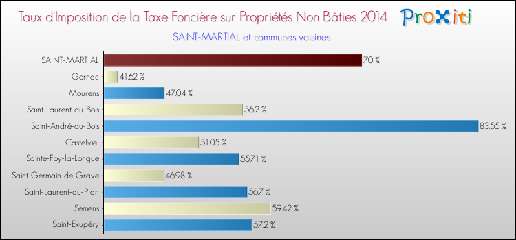 Taux d'imposition de la taxe foncière sur les immeubles et terrains non batis 2014 pour SAINT-MARTIAL et les communes proches Comparaison des taux d'imposition de la taxe foncière sur les immeubles et terrains non batis 2014 pour SAINT-MARTIAL et les communes voisines