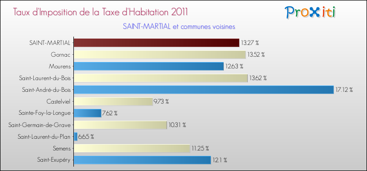 Taux d'imposition de la taxe d'habitation 2011 pour SAINT-MARTIAL et les communes proches Comparaison des taux d'imposition de la taxe d'habitation 2011 pour SAINT-MARTIAL et les communes voisines